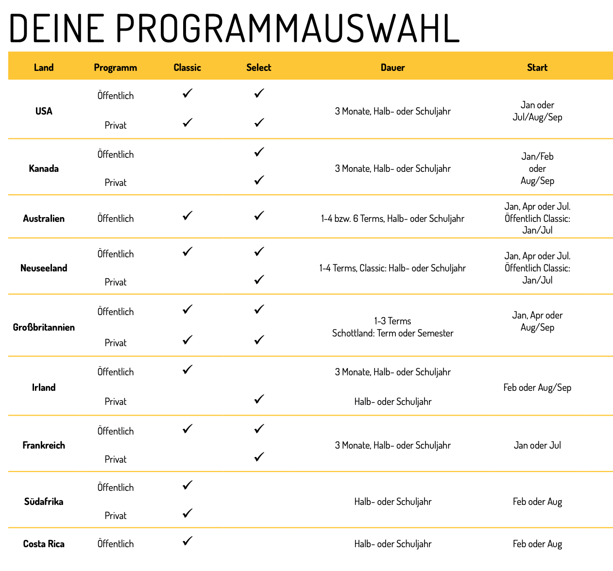 Eine Tabelle zeigt die verschiedenen Länder in denen ein Schüleraustausch möglich ist, sowie die Dauern und Möglichkeiten